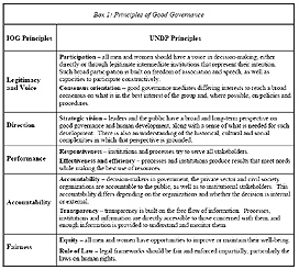 UNDP Priniciples of Sound Governance